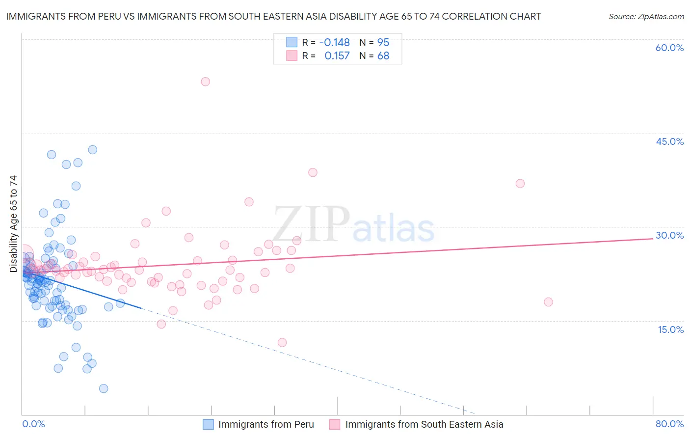 Immigrants from Peru vs Immigrants from South Eastern Asia Disability Age 65 to 74