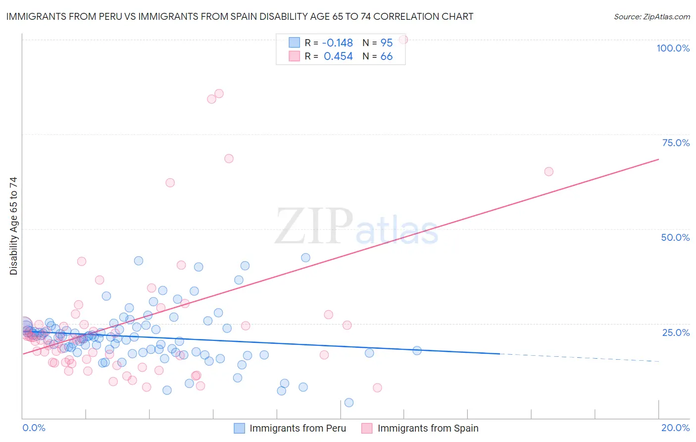 Immigrants from Peru vs Immigrants from Spain Disability Age 65 to 74