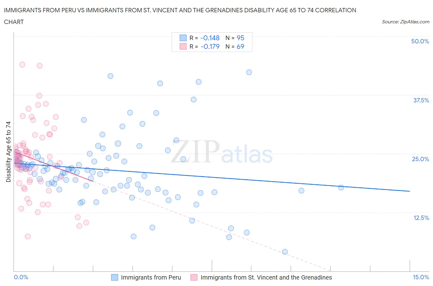 Immigrants from Peru vs Immigrants from St. Vincent and the Grenadines Disability Age 65 to 74
