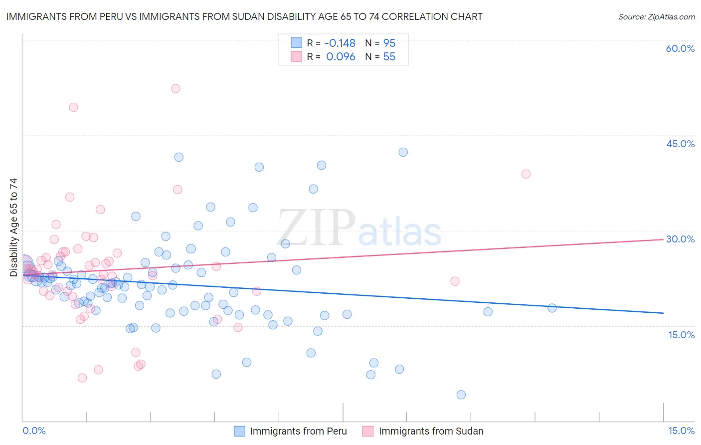 Immigrants from Peru vs Immigrants from Sudan Disability Age 65 to 74