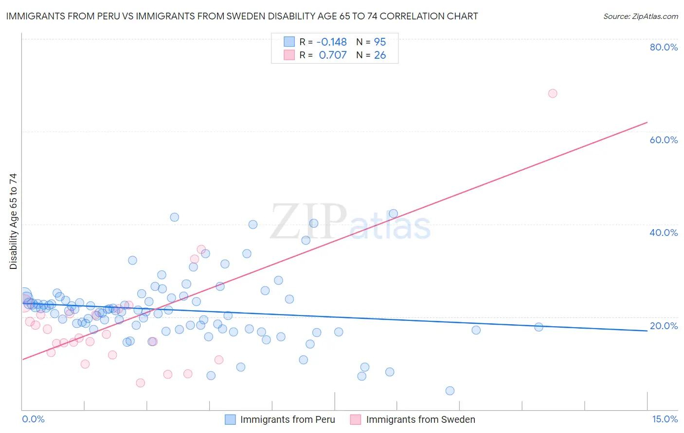 Immigrants from Peru vs Immigrants from Sweden Disability Age 65 to 74