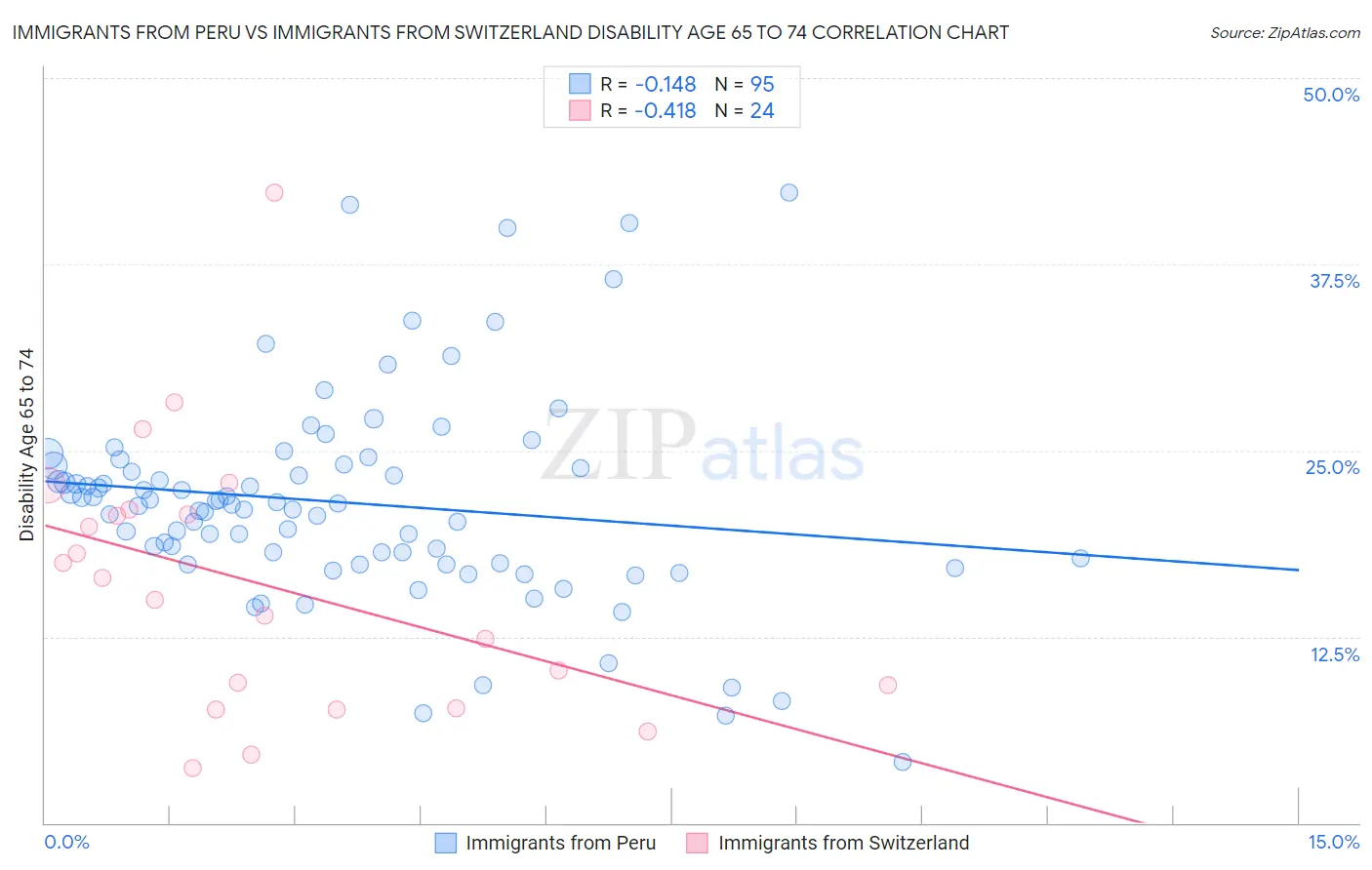 Immigrants from Peru vs Immigrants from Switzerland Disability Age 65 to 74