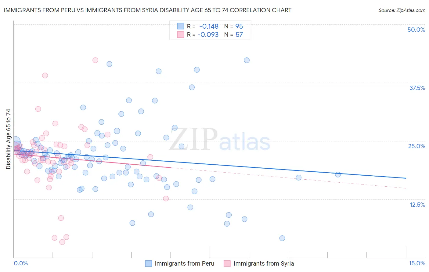Immigrants from Peru vs Immigrants from Syria Disability Age 65 to 74
