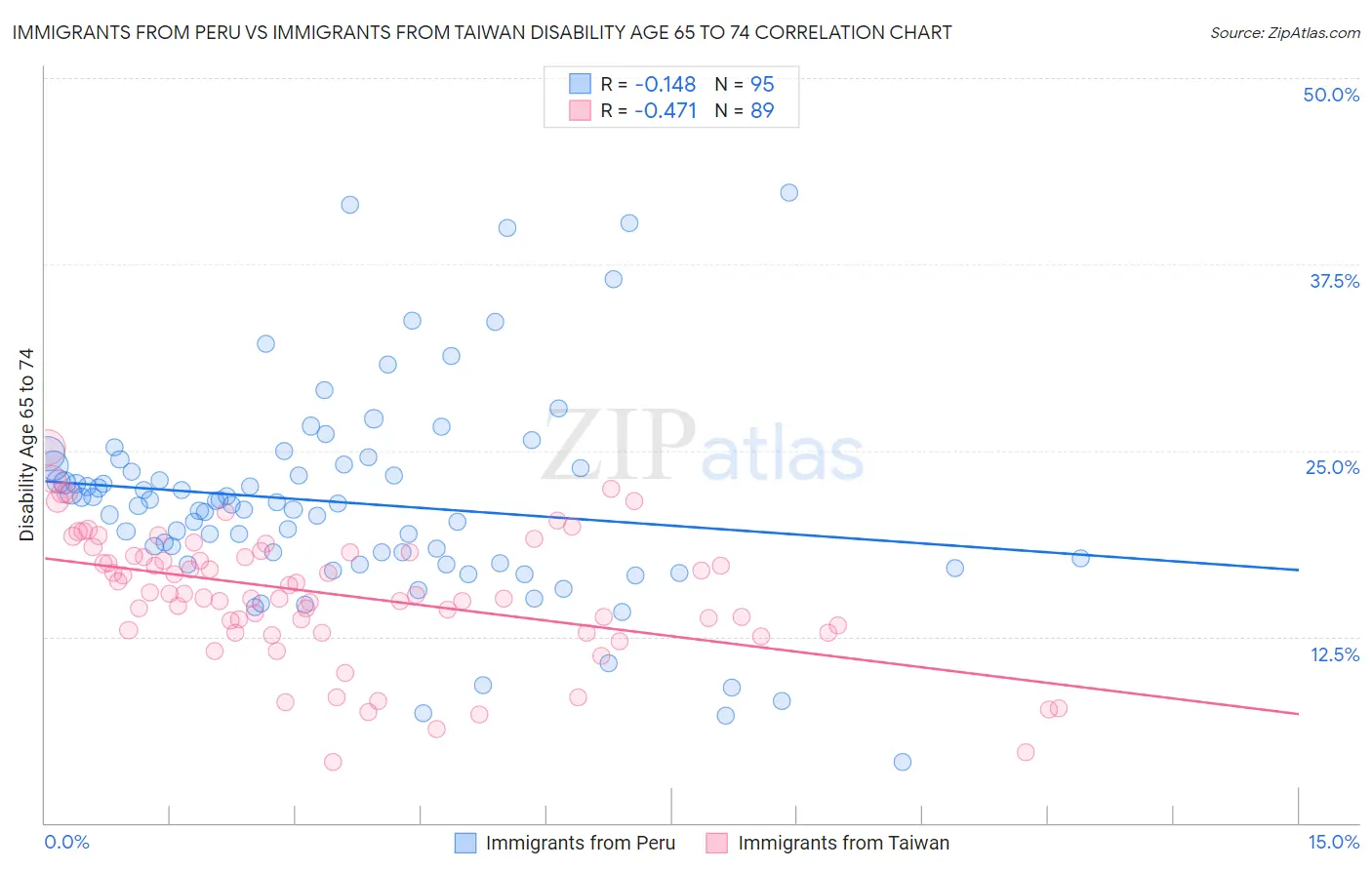 Immigrants from Peru vs Immigrants from Taiwan Disability Age 65 to 74