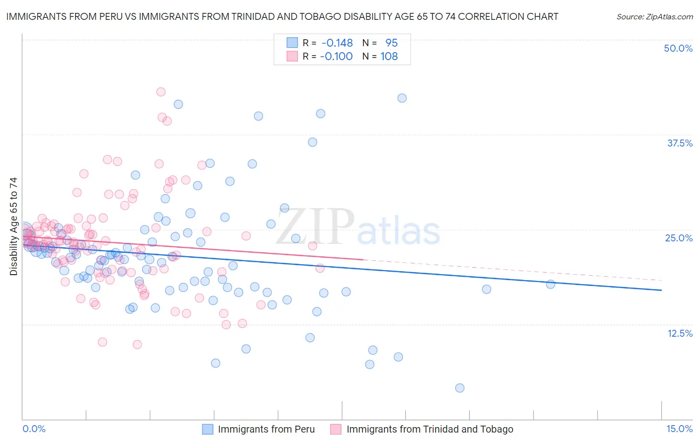 Immigrants from Peru vs Immigrants from Trinidad and Tobago Disability Age 65 to 74