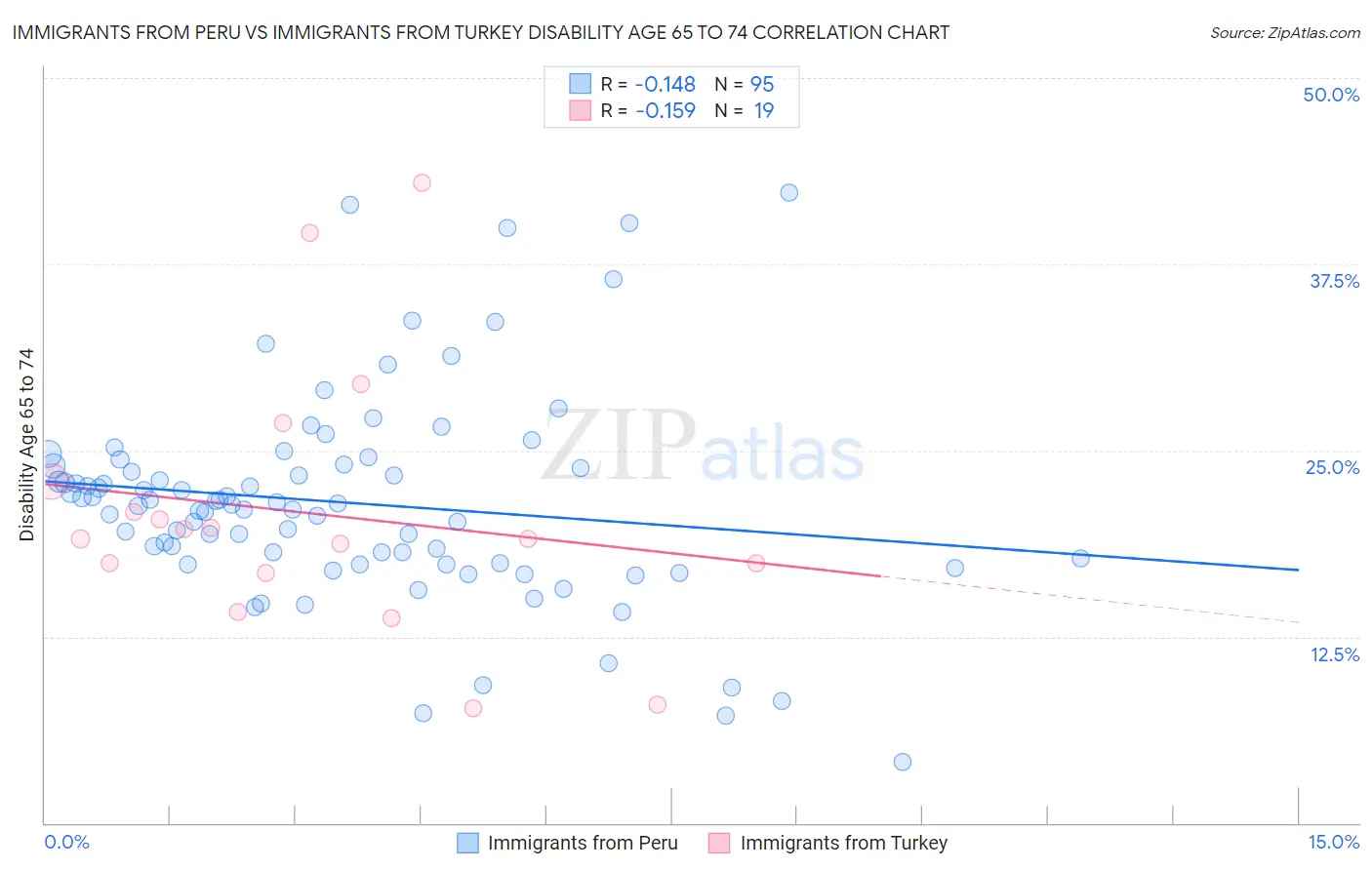 Immigrants from Peru vs Immigrants from Turkey Disability Age 65 to 74