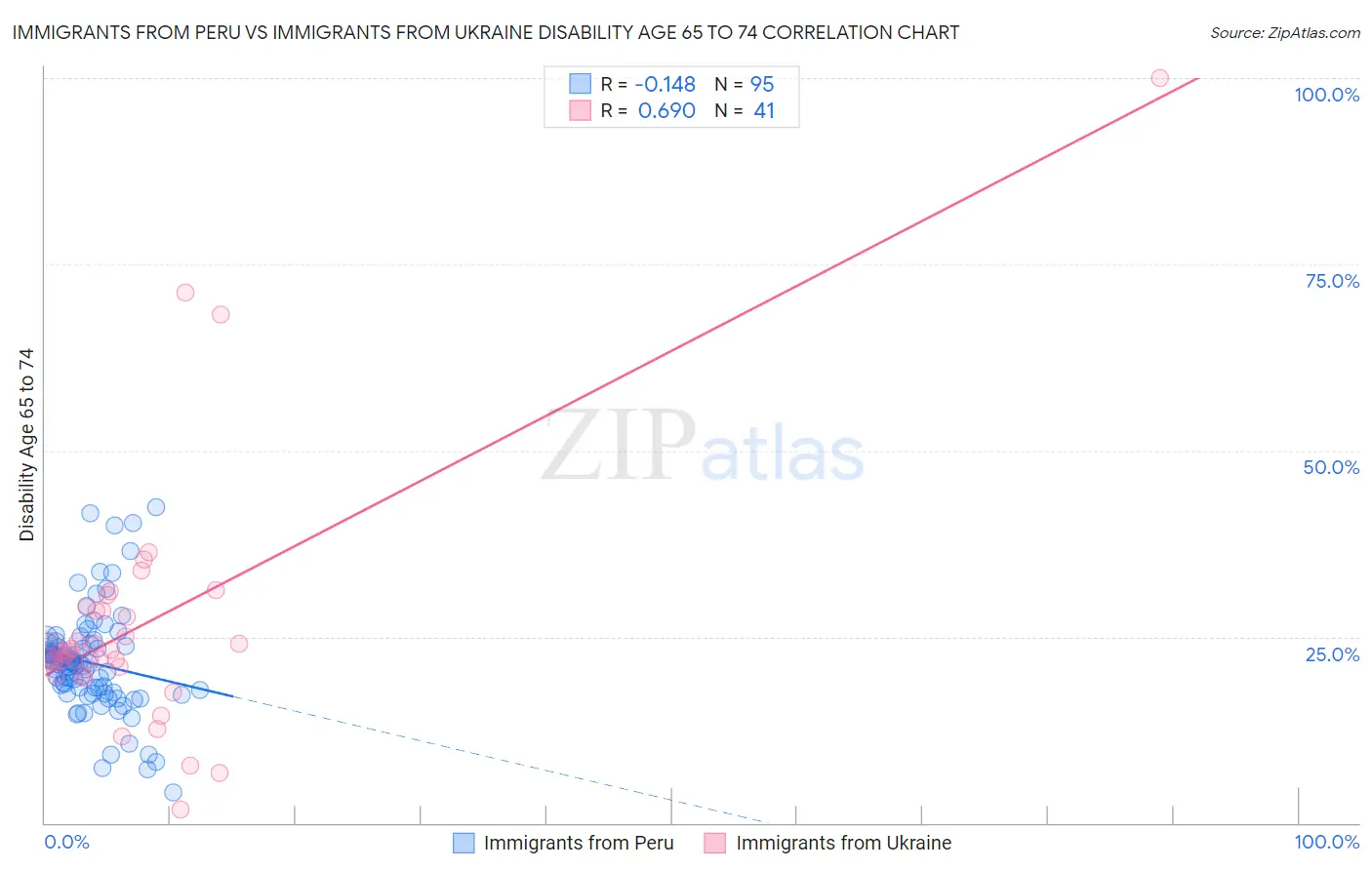 Immigrants from Peru vs Immigrants from Ukraine Disability Age 65 to 74