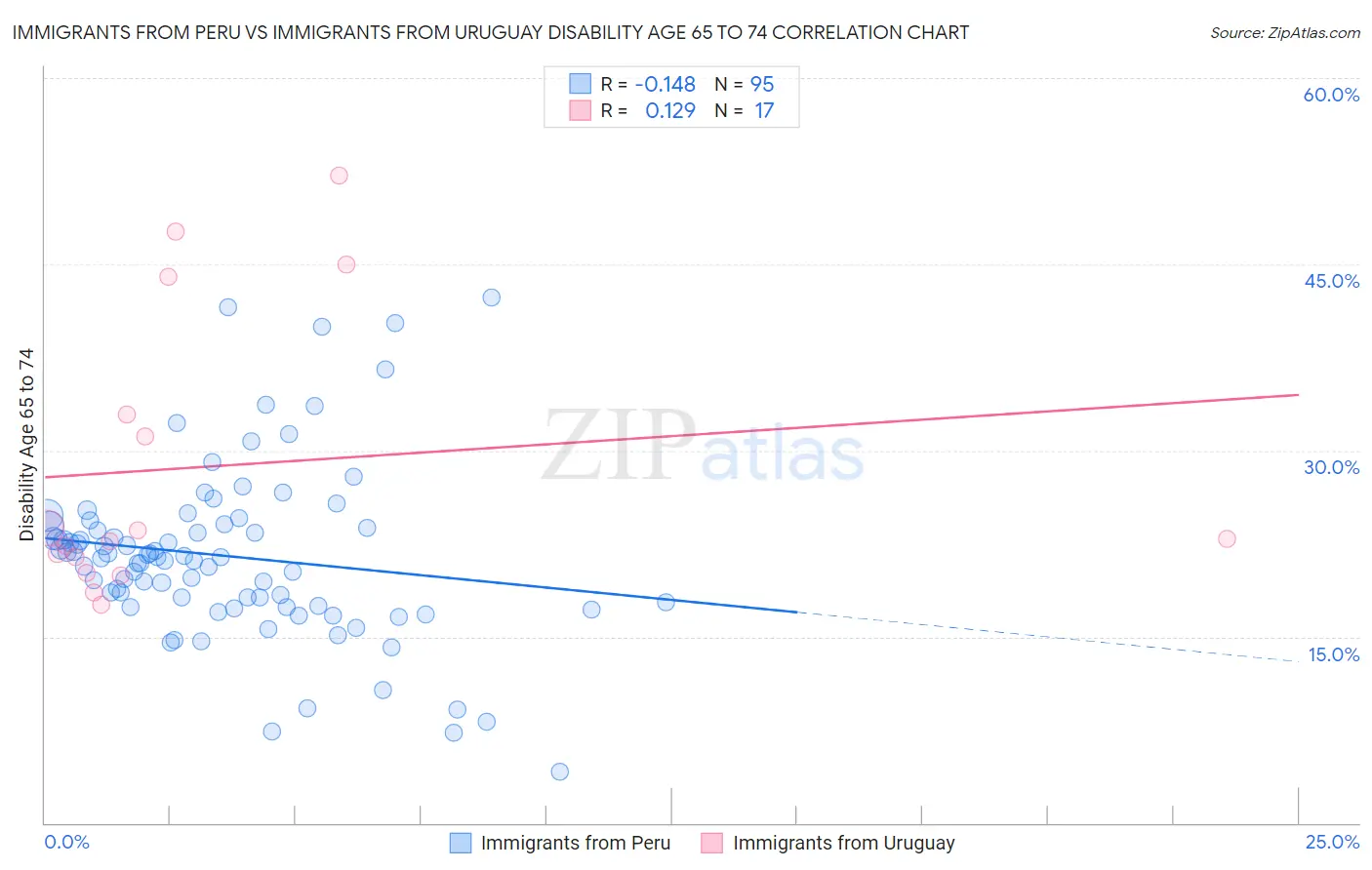 Immigrants from Peru vs Immigrants from Uruguay Disability Age 65 to 74