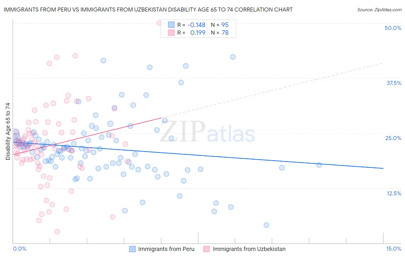 Immigrants from Peru vs Immigrants from Uzbekistan Disability Age 65 to 74