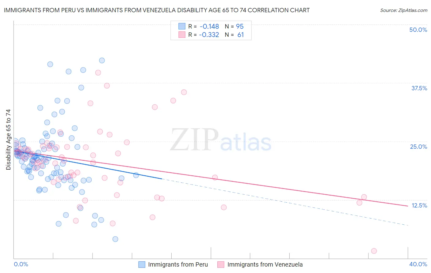 Immigrants from Peru vs Immigrants from Venezuela Disability Age 65 to 74
