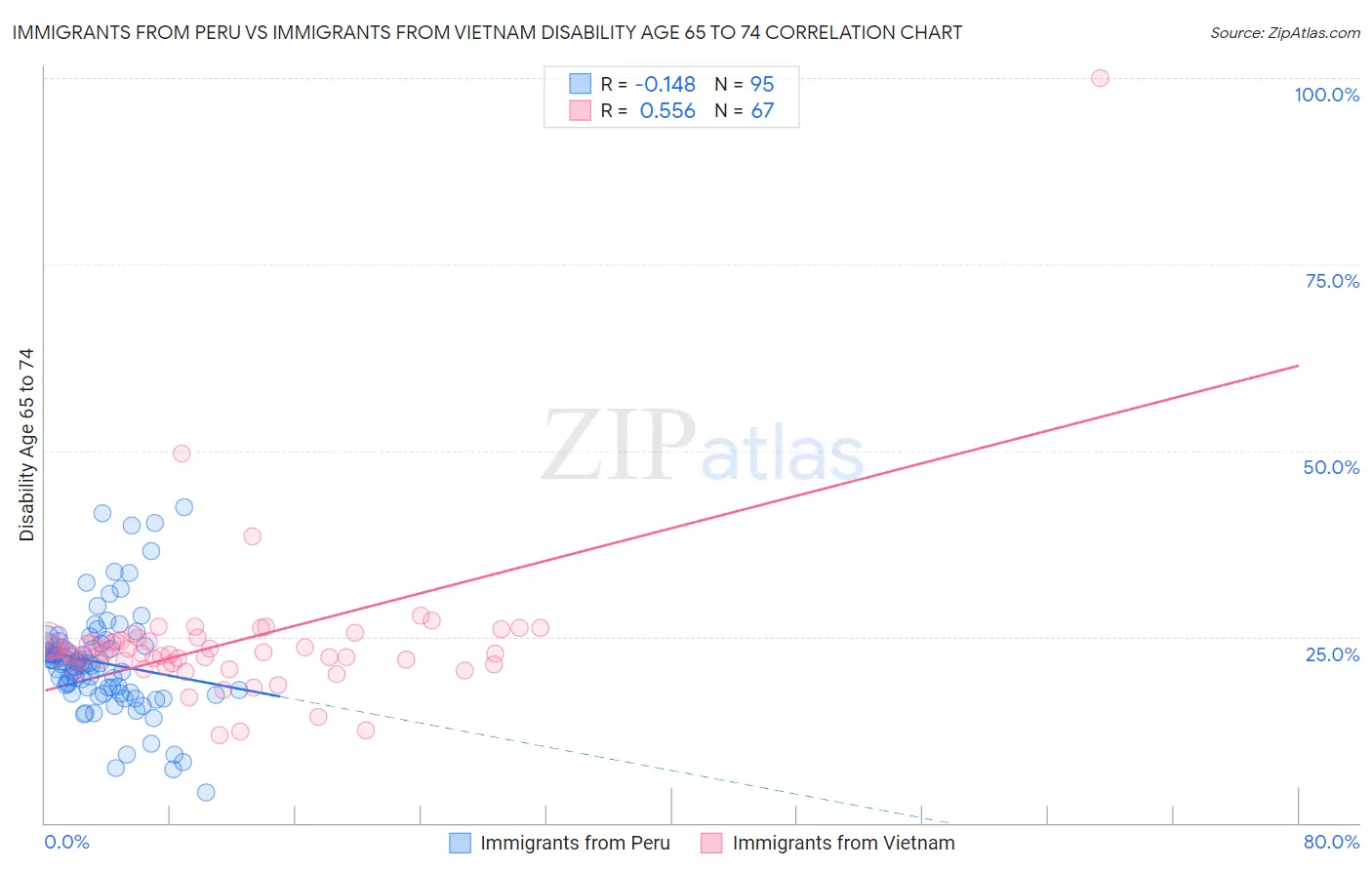 Immigrants from Peru vs Immigrants from Vietnam Disability Age 65 to 74