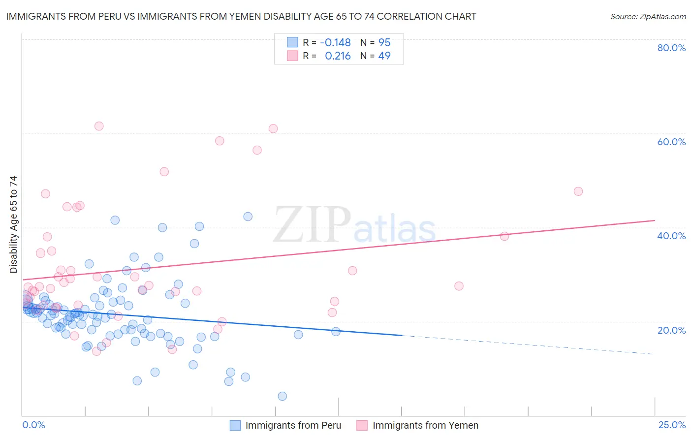 Immigrants from Peru vs Immigrants from Yemen Disability Age 65 to 74