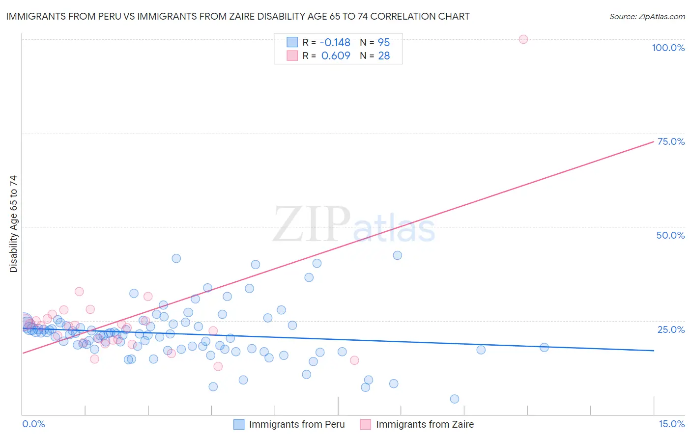 Immigrants from Peru vs Immigrants from Zaire Disability Age 65 to 74