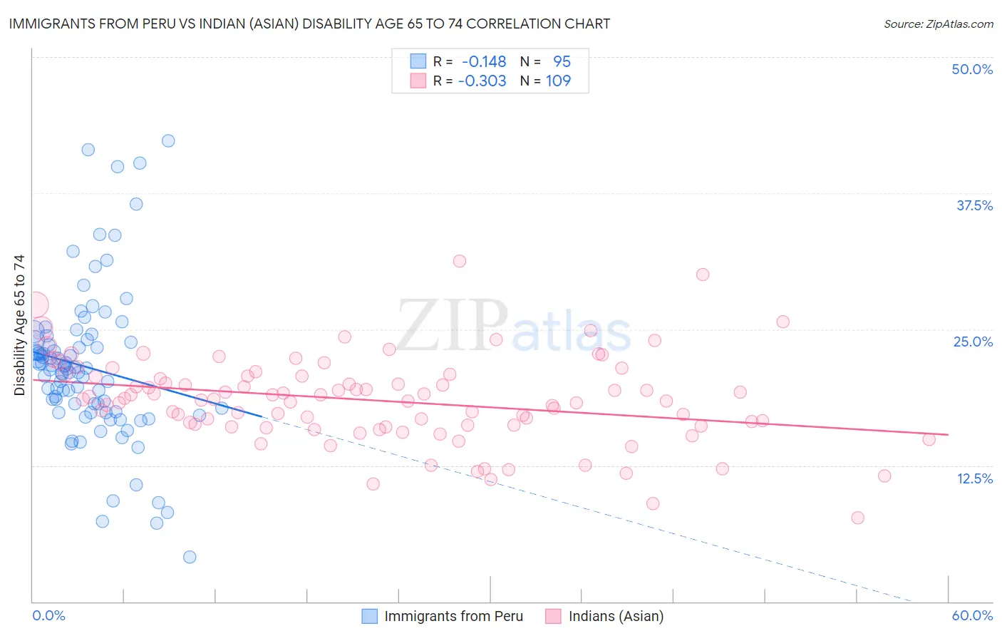 Immigrants from Peru vs Indian (Asian) Disability Age 65 to 74