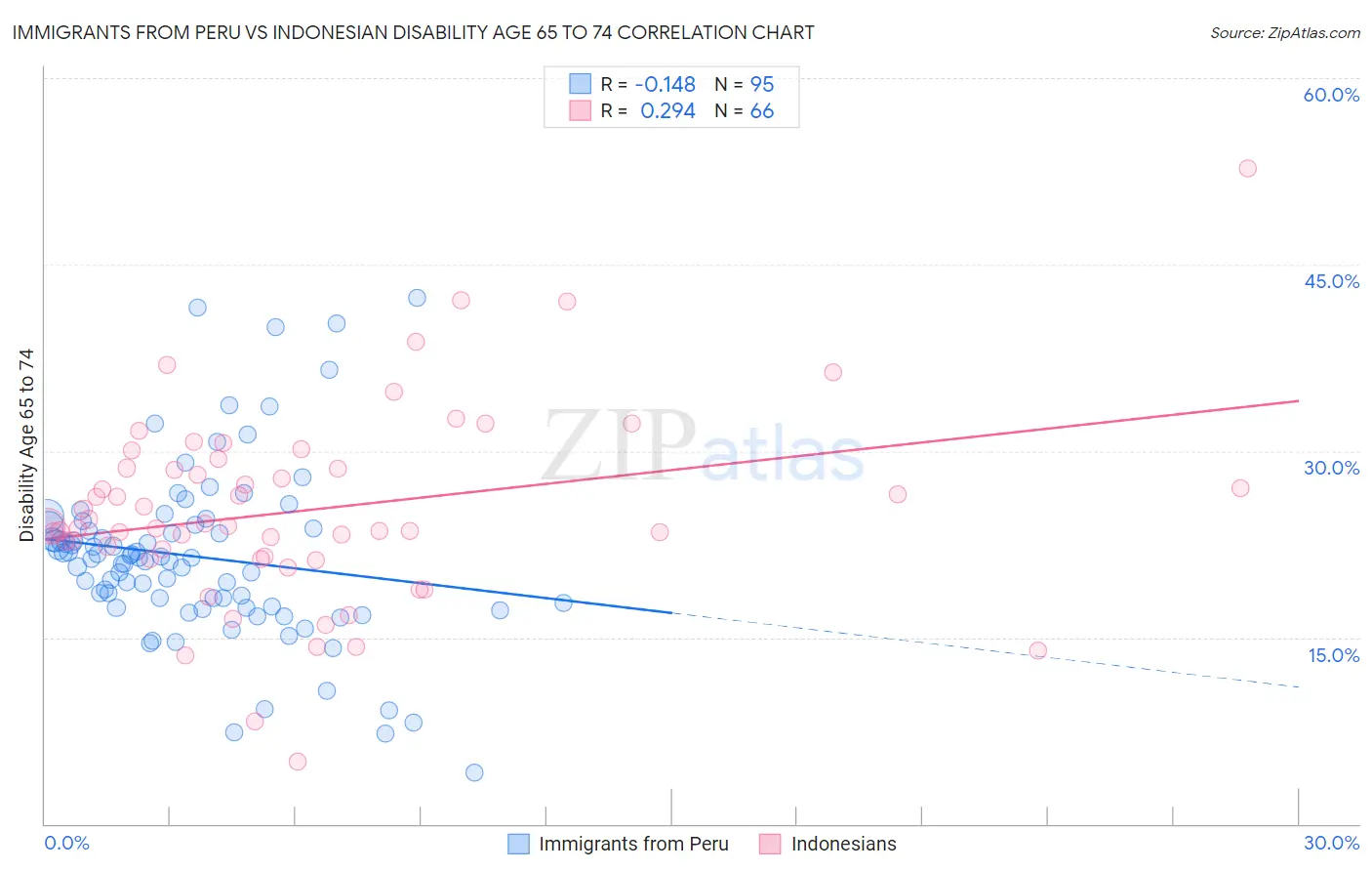 Immigrants from Peru vs Indonesian Disability Age 65 to 74