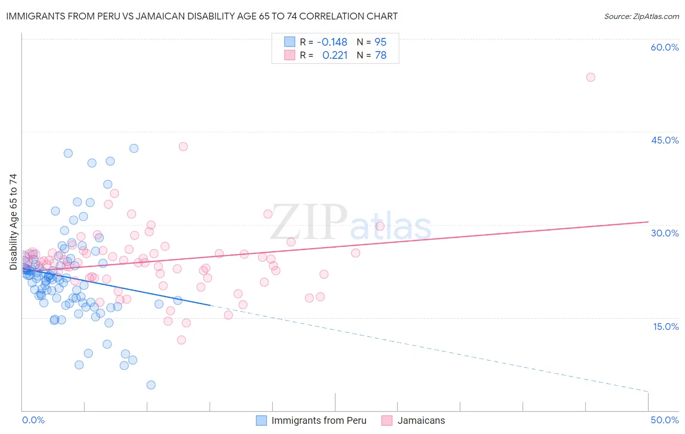 Immigrants from Peru vs Jamaican Disability Age 65 to 74