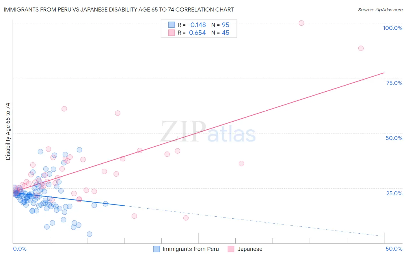 Immigrants from Peru vs Japanese Disability Age 65 to 74