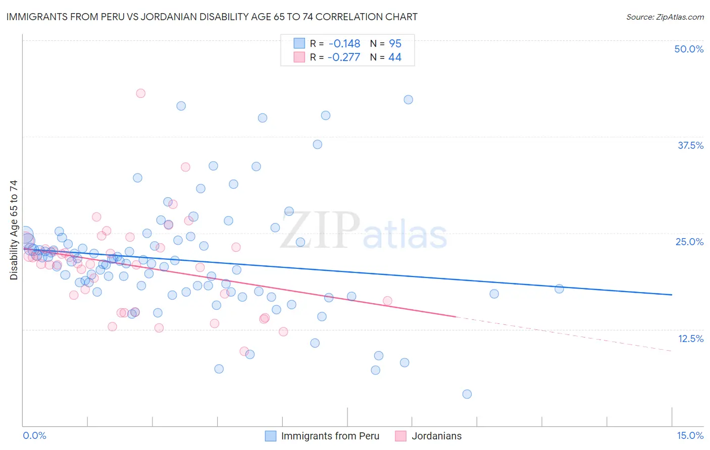 Immigrants from Peru vs Jordanian Disability Age 65 to 74