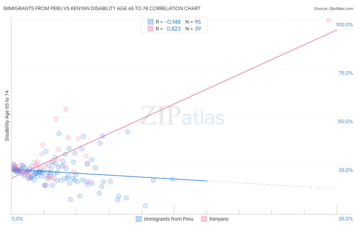 Immigrants from Peru vs Kenyan Disability Age 65 to 74