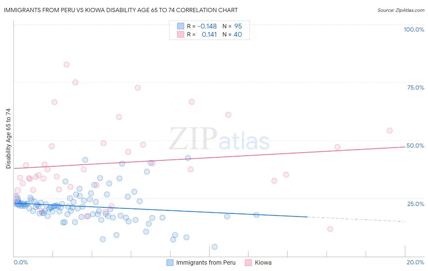 Immigrants from Peru vs Kiowa Disability Age 65 to 74