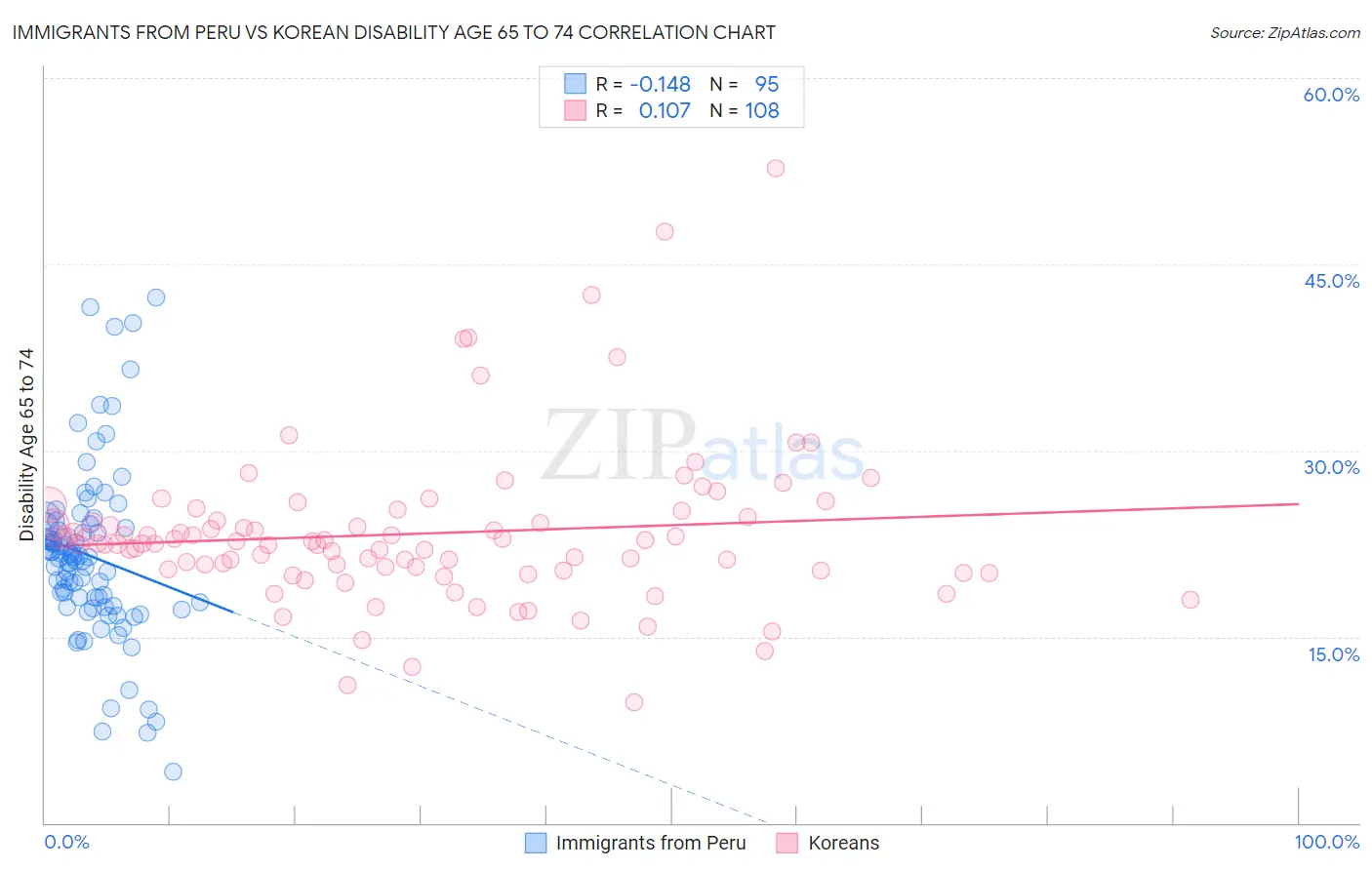 Immigrants from Peru vs Korean Disability Age 65 to 74