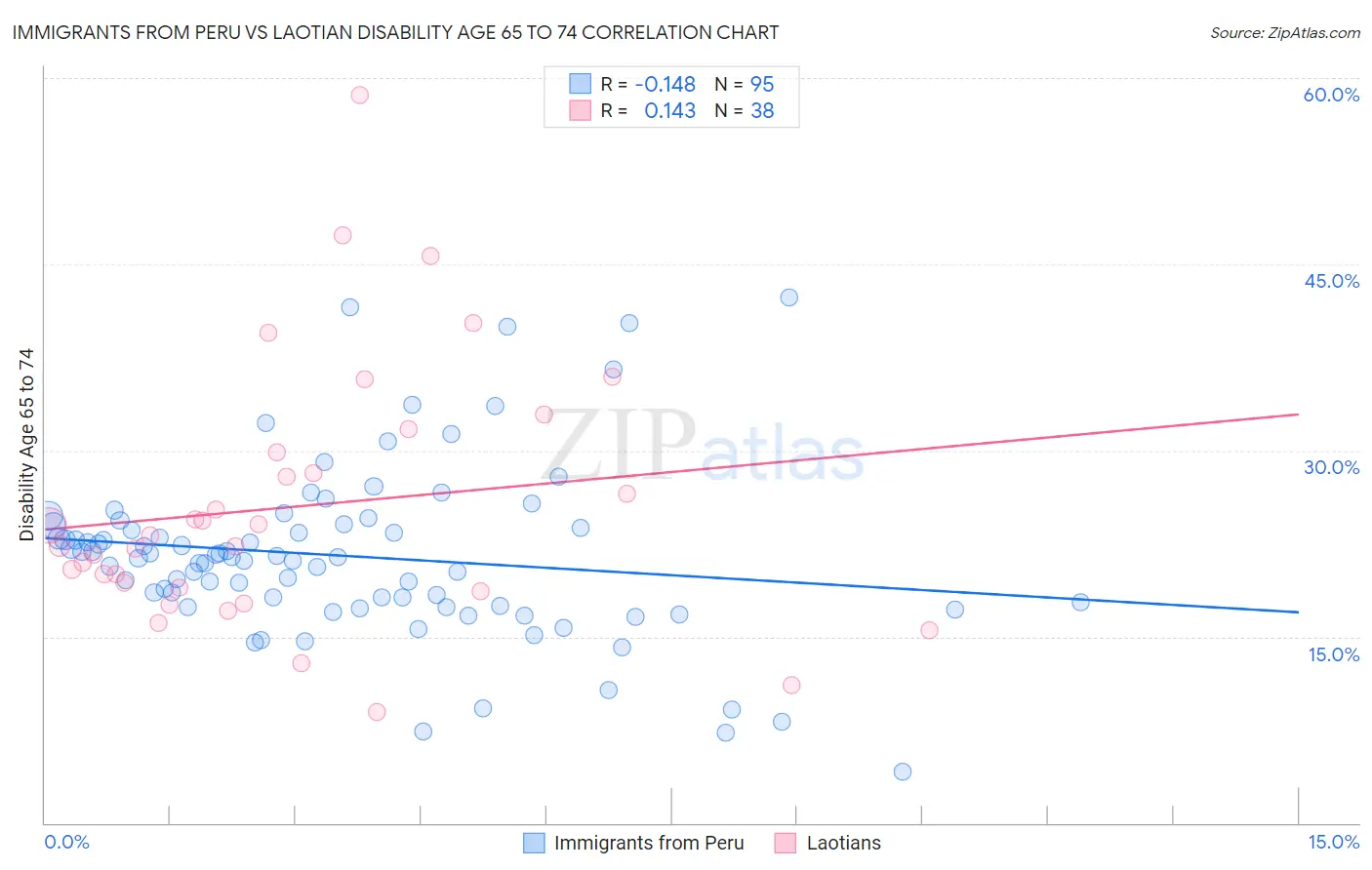 Immigrants from Peru vs Laotian Disability Age 65 to 74