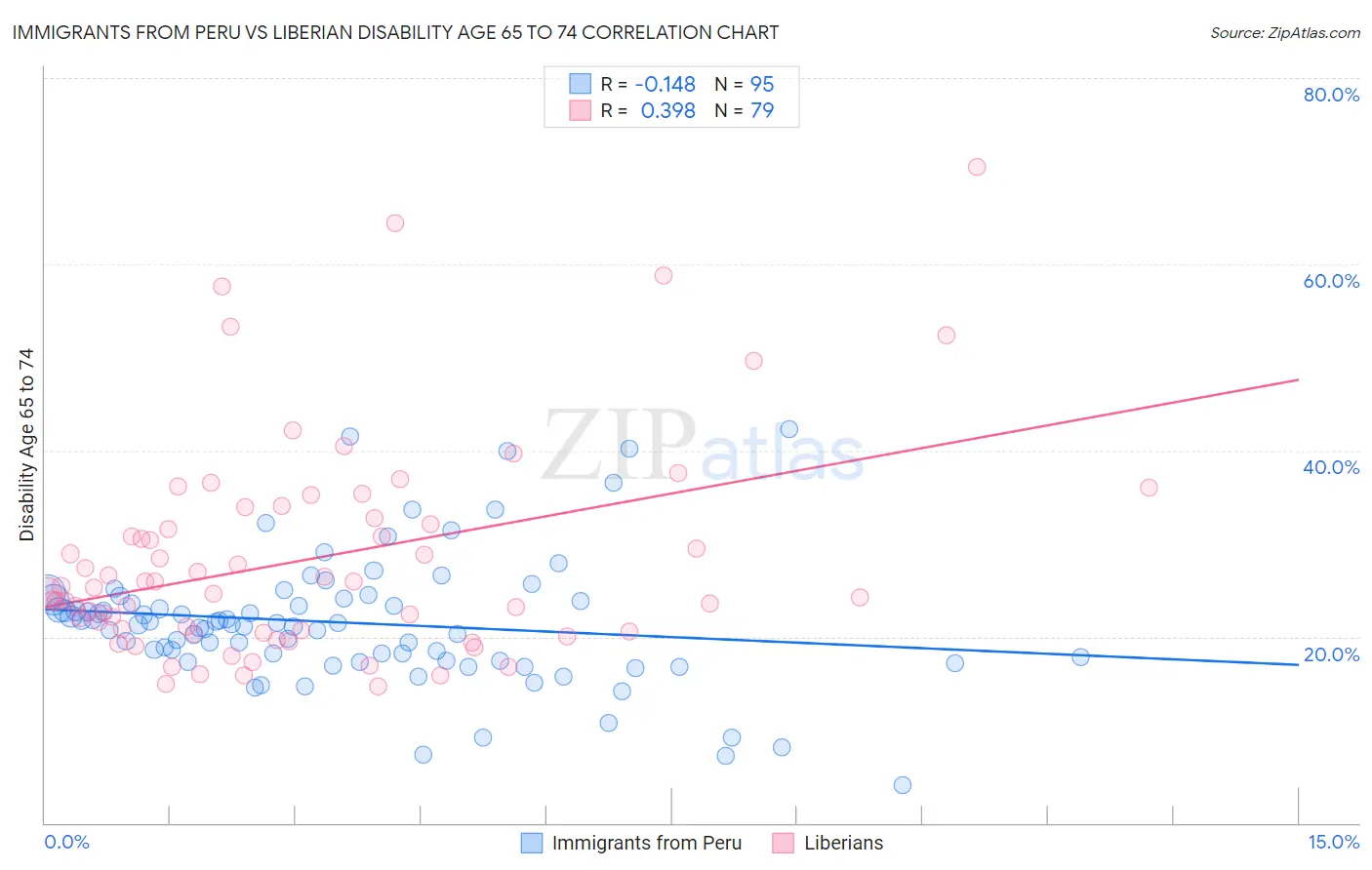 Immigrants from Peru vs Liberian Disability Age 65 to 74