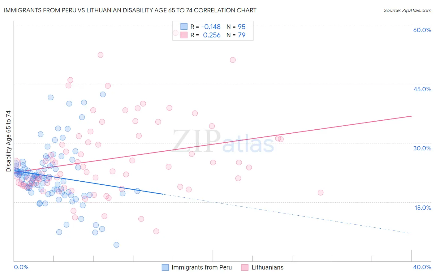 Immigrants from Peru vs Lithuanian Disability Age 65 to 74