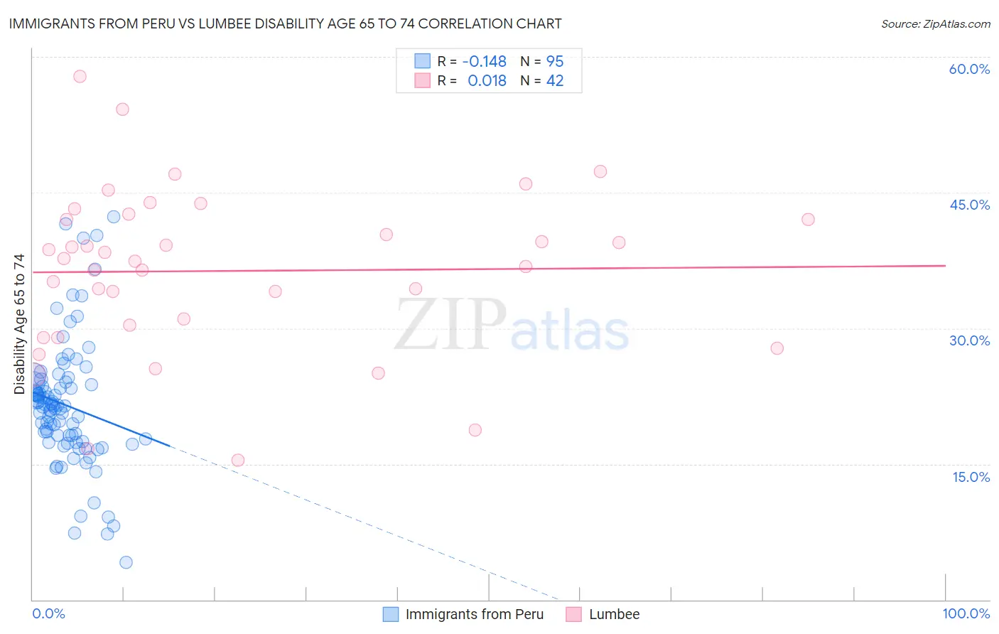 Immigrants from Peru vs Lumbee Disability Age 65 to 74
