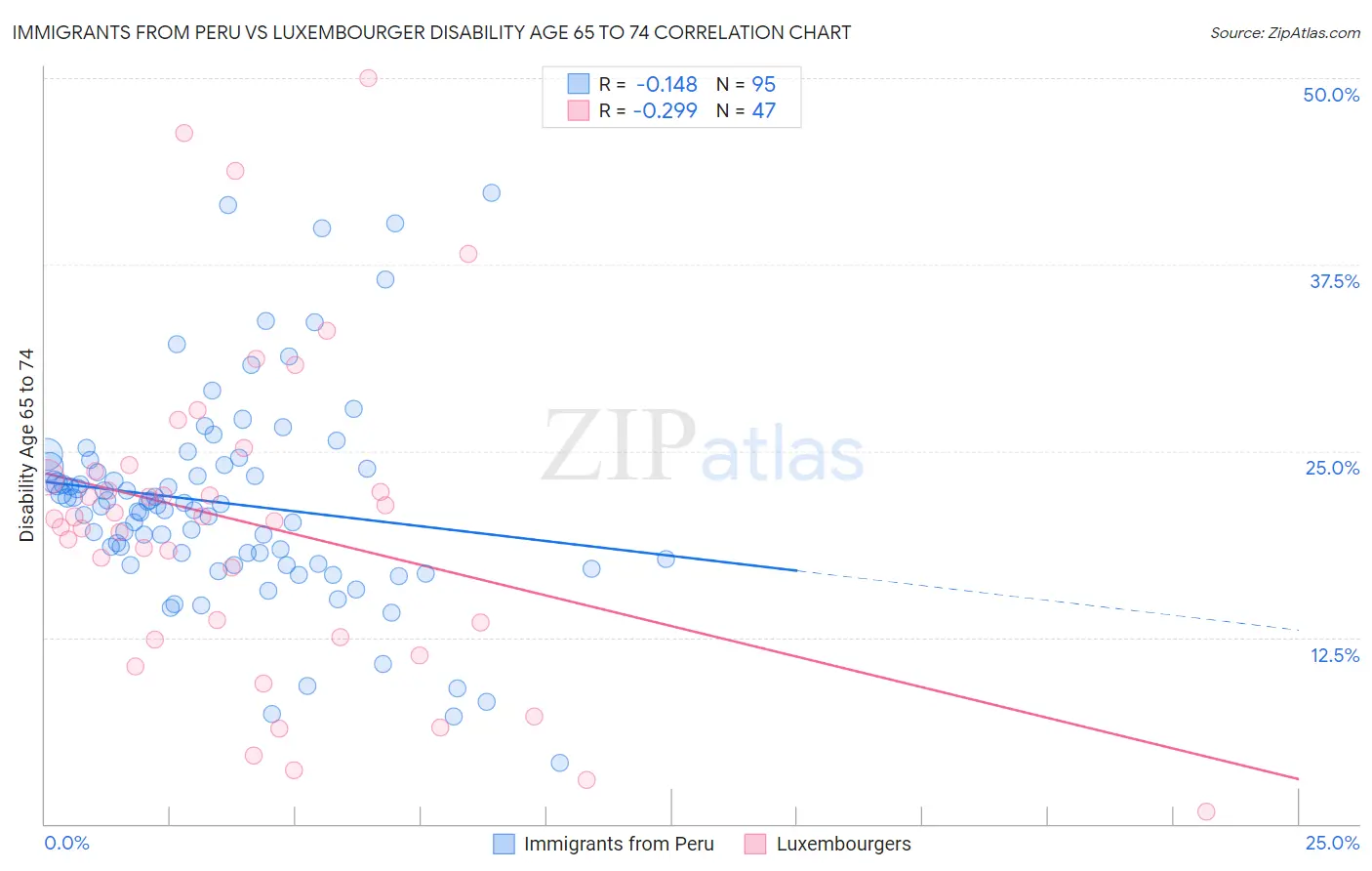 Immigrants from Peru vs Luxembourger Disability Age 65 to 74