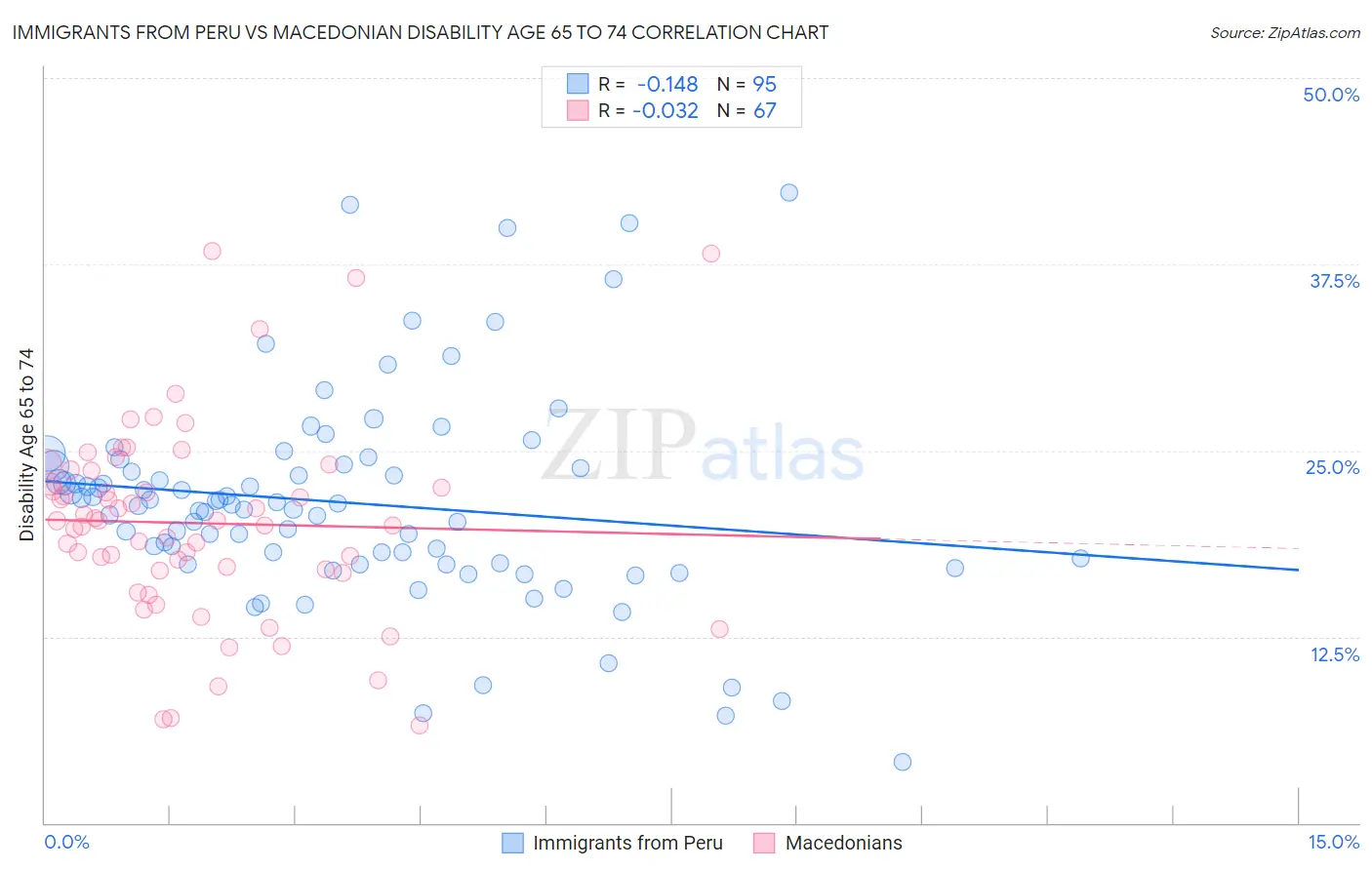 Immigrants from Peru vs Macedonian Disability Age 65 to 74