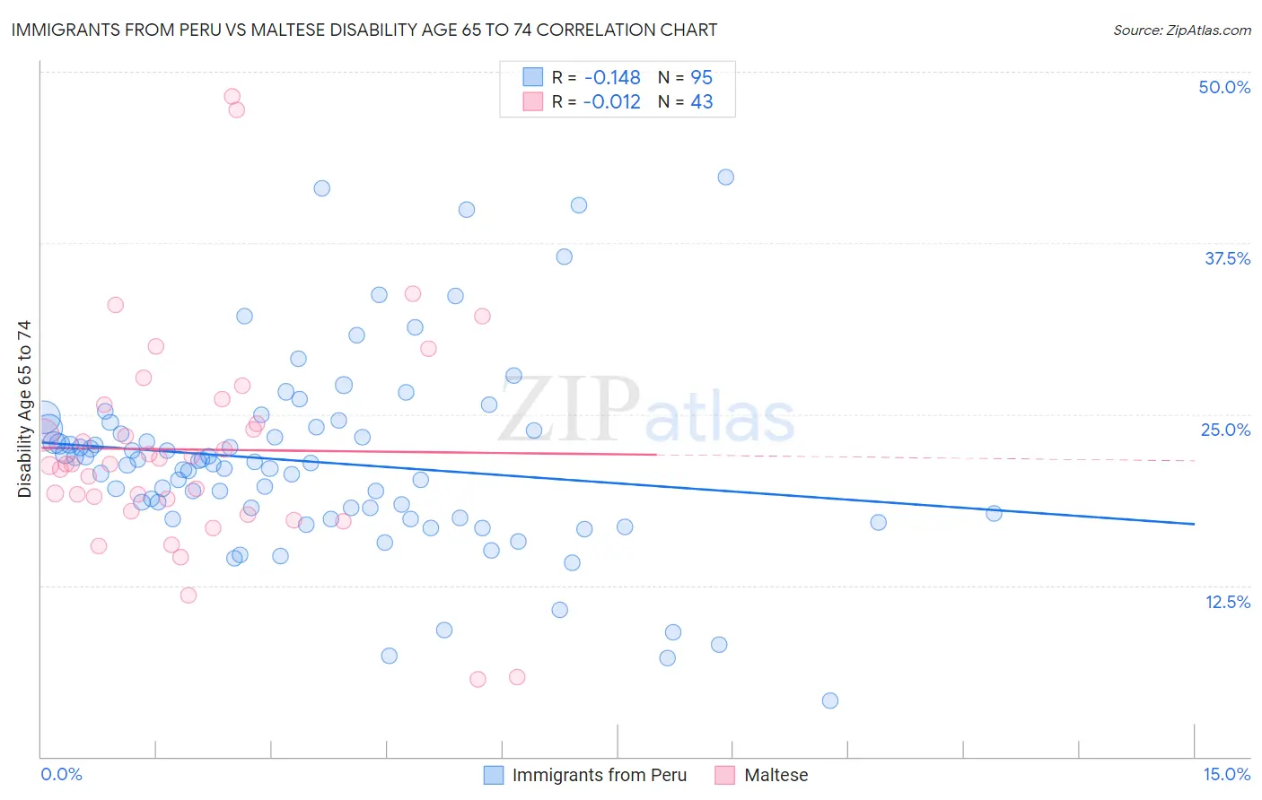 Immigrants from Peru vs Maltese Disability Age 65 to 74