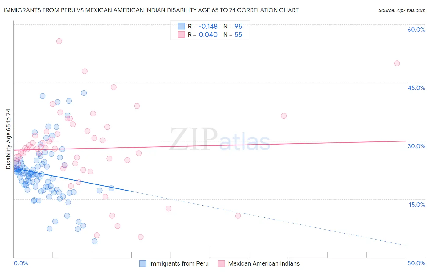 Immigrants from Peru vs Mexican American Indian Disability Age 65 to 74