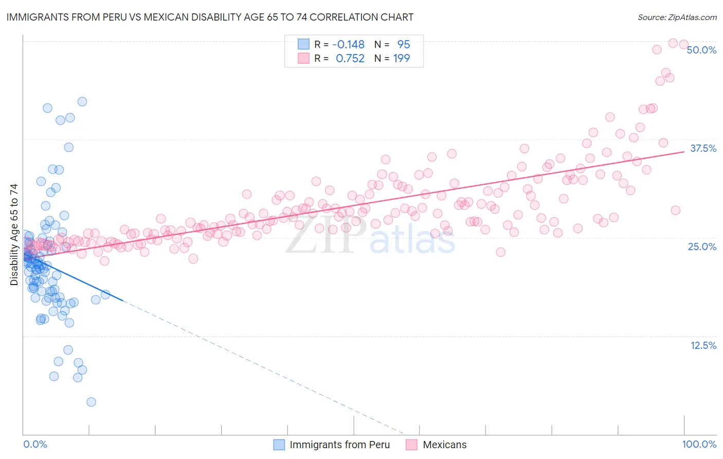 Immigrants from Peru vs Mexican Disability Age 65 to 74