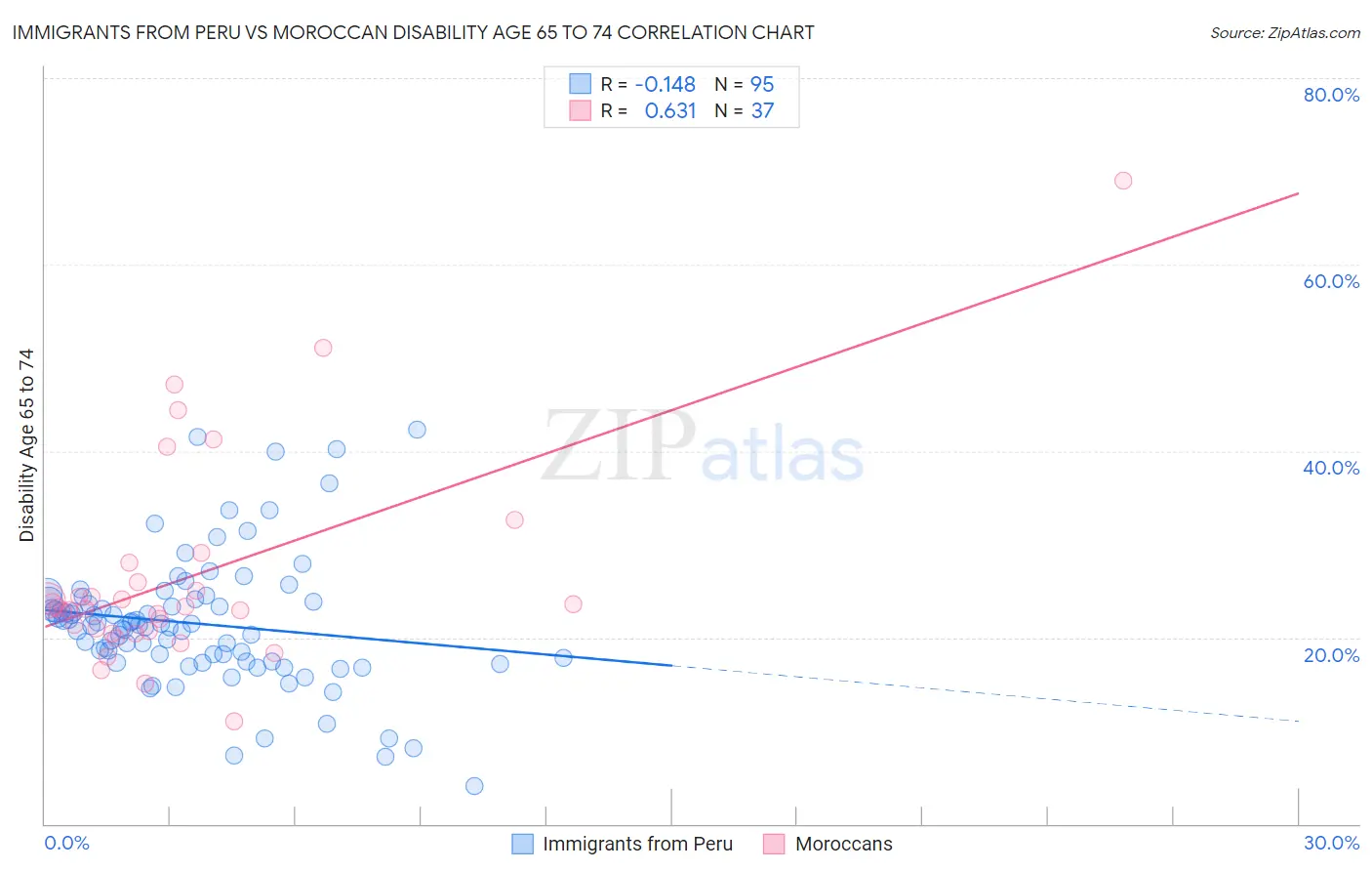 Immigrants from Peru vs Moroccan Disability Age 65 to 74