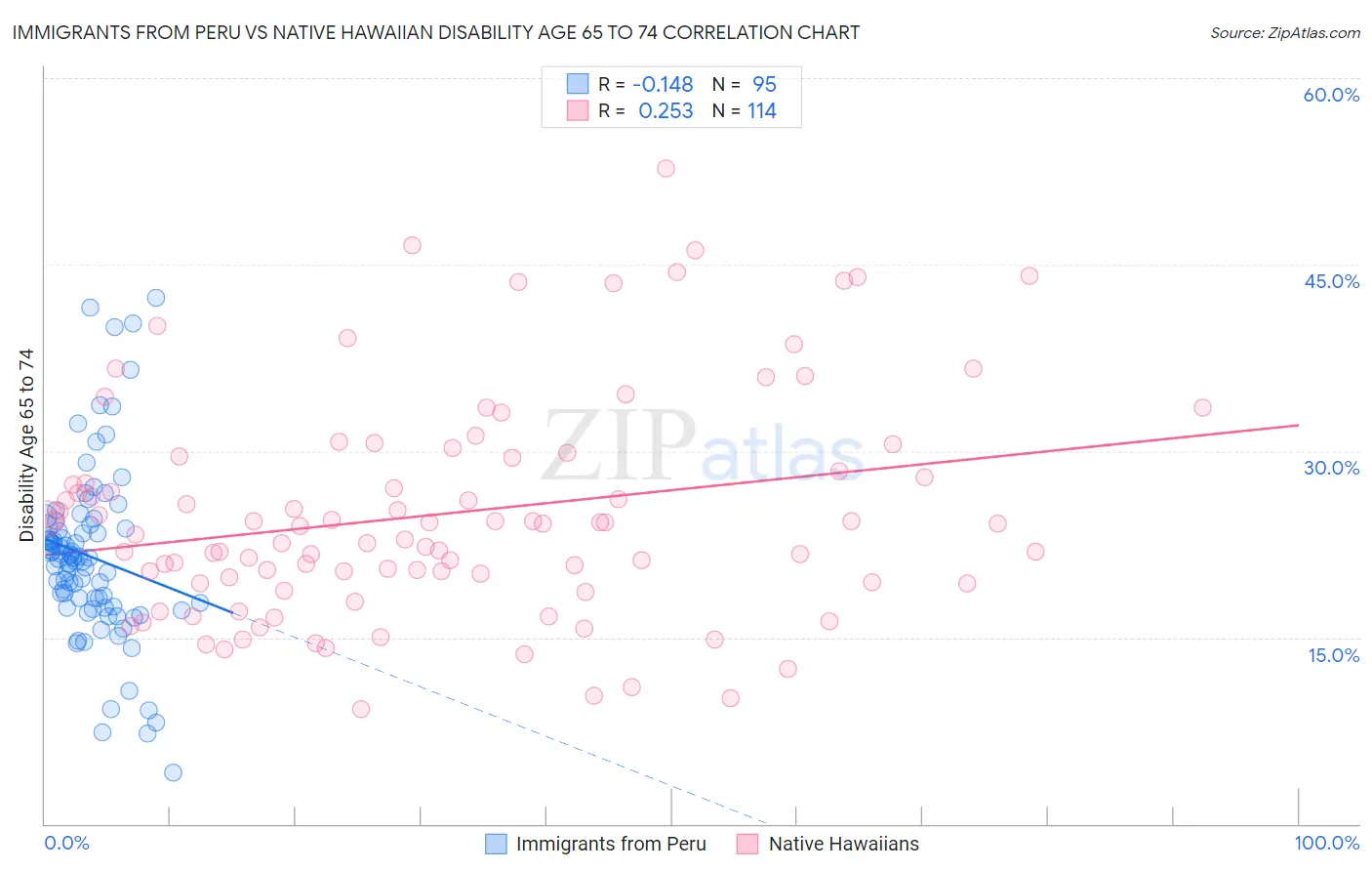 Immigrants from Peru vs Native Hawaiian Disability Age 65 to 74