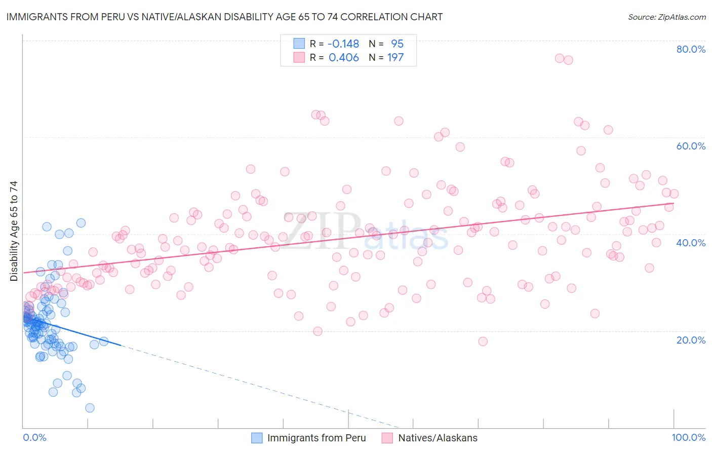 Immigrants from Peru vs Native/Alaskan Disability Age 65 to 74