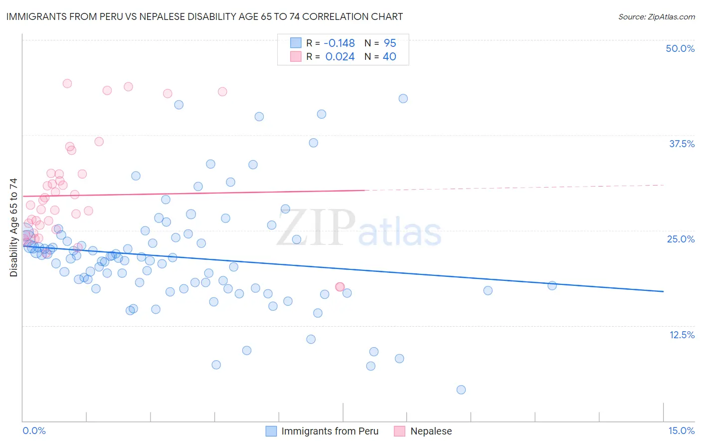 Immigrants from Peru vs Nepalese Disability Age 65 to 74