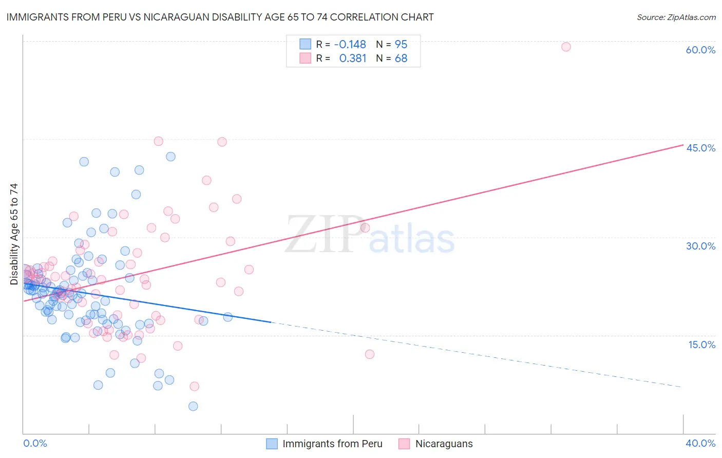 Immigrants from Peru vs Nicaraguan Disability Age 65 to 74