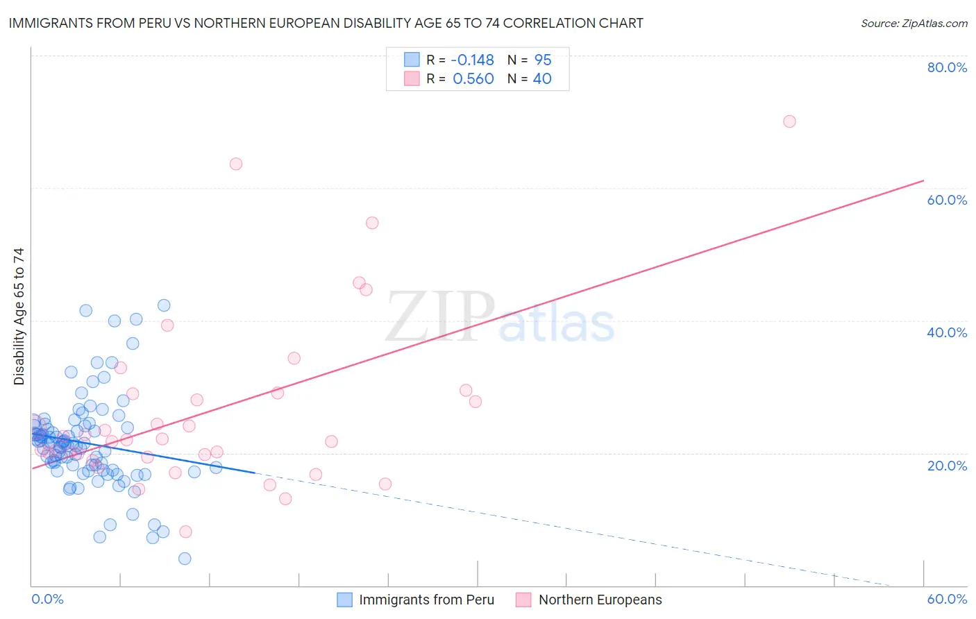 Immigrants from Peru vs Northern European Disability Age 65 to 74