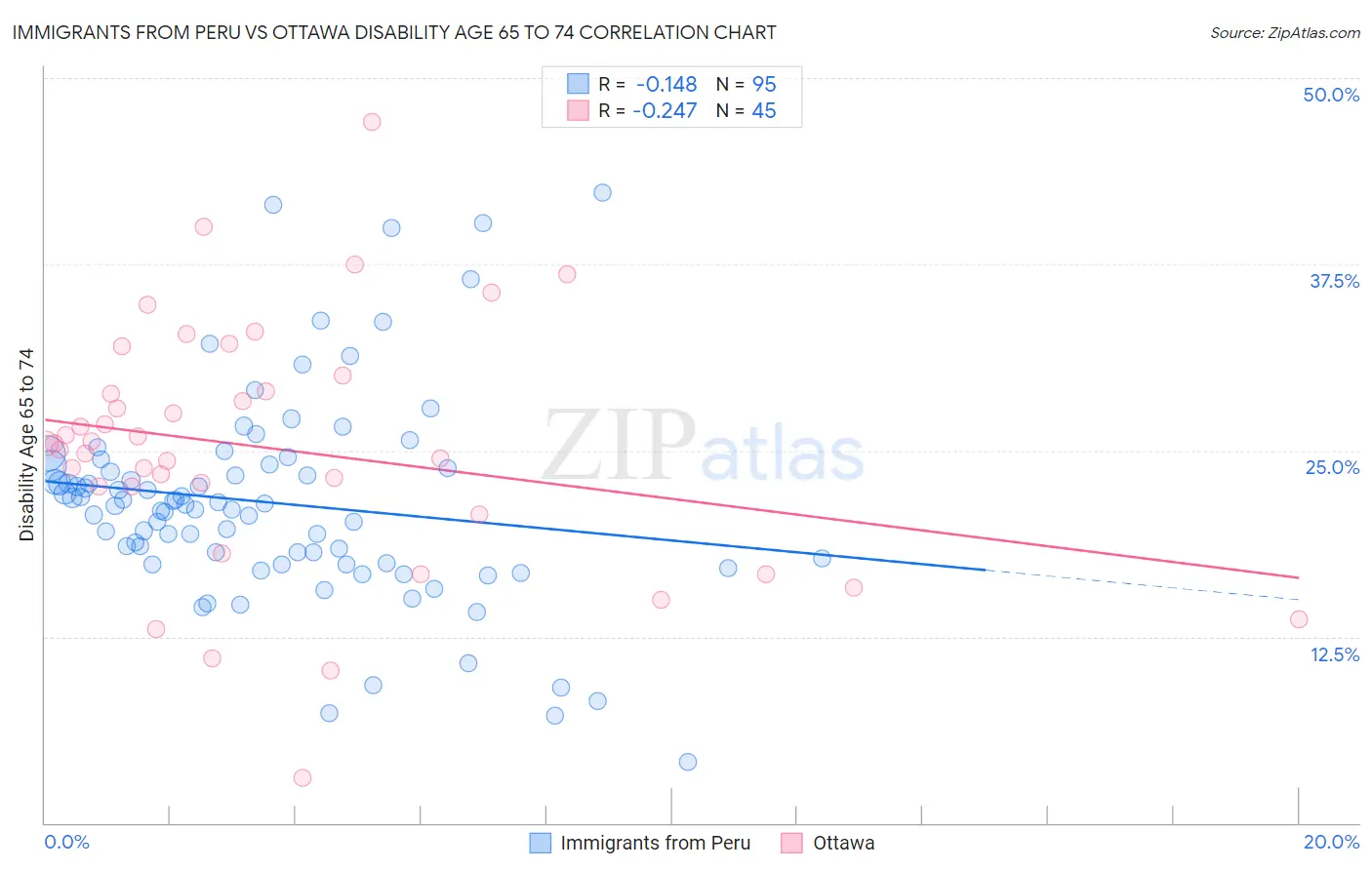 Immigrants from Peru vs Ottawa Disability Age 65 to 74