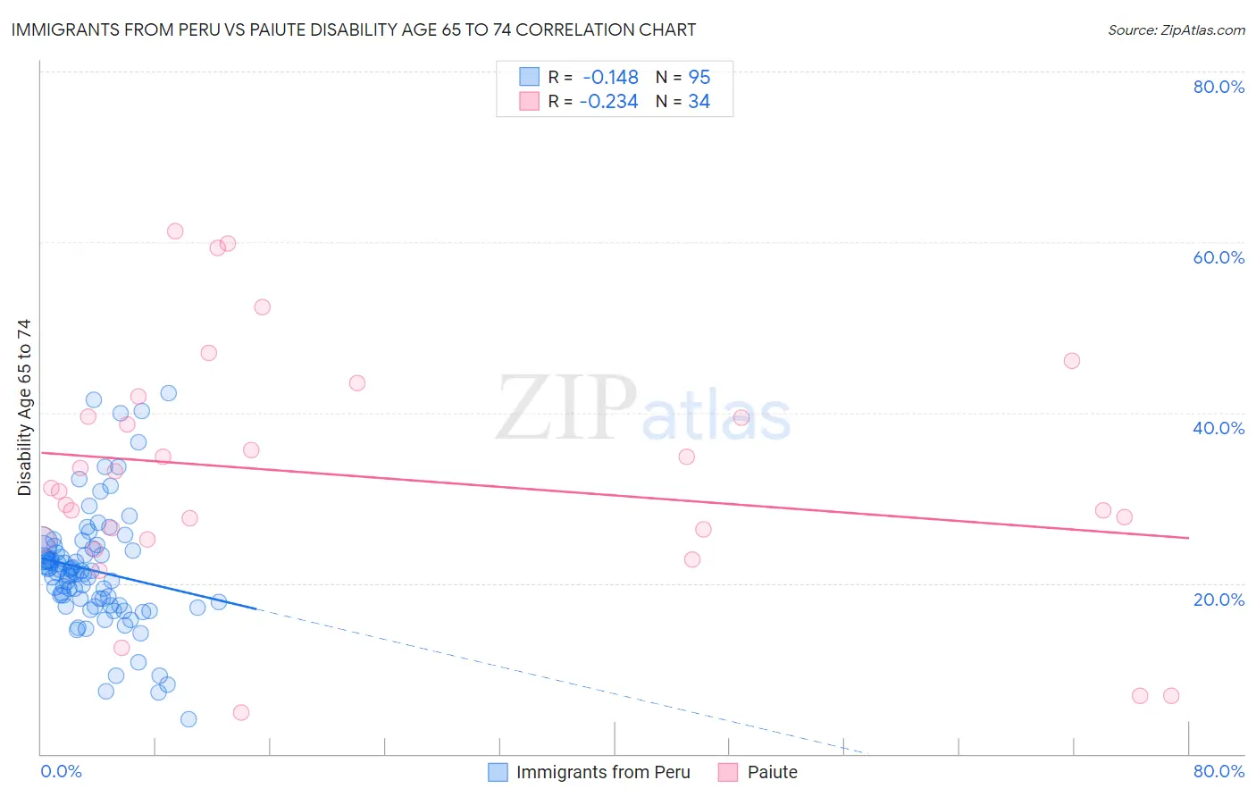 Immigrants from Peru vs Paiute Disability Age 65 to 74