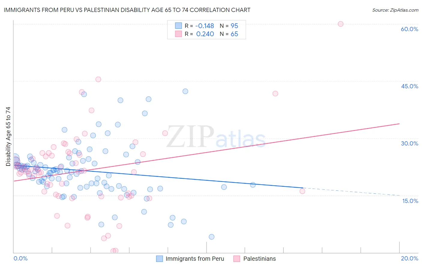 Immigrants from Peru vs Palestinian Disability Age 65 to 74