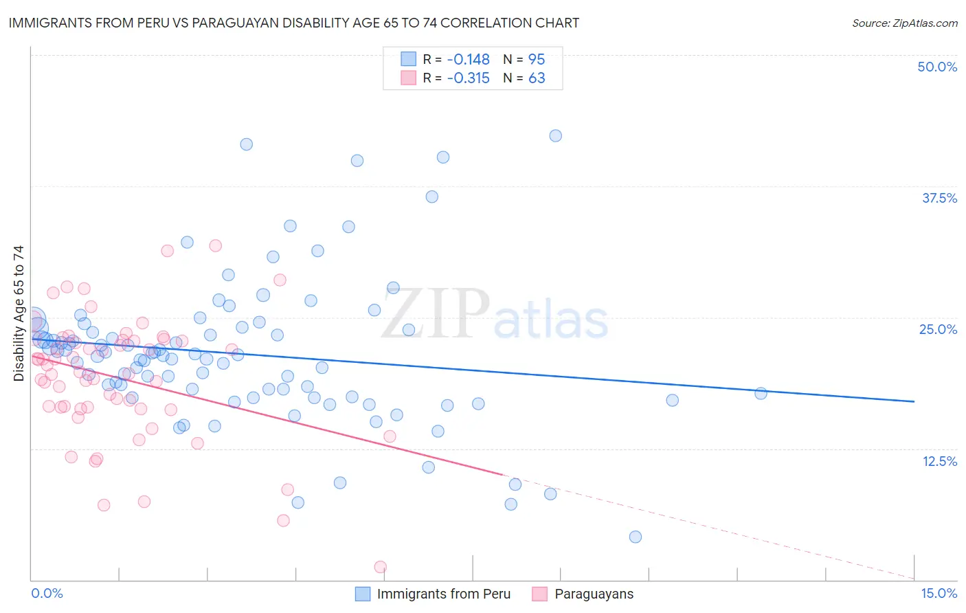 Immigrants from Peru vs Paraguayan Disability Age 65 to 74