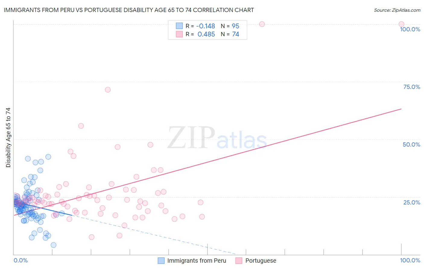 Immigrants from Peru vs Portuguese Disability Age 65 to 74