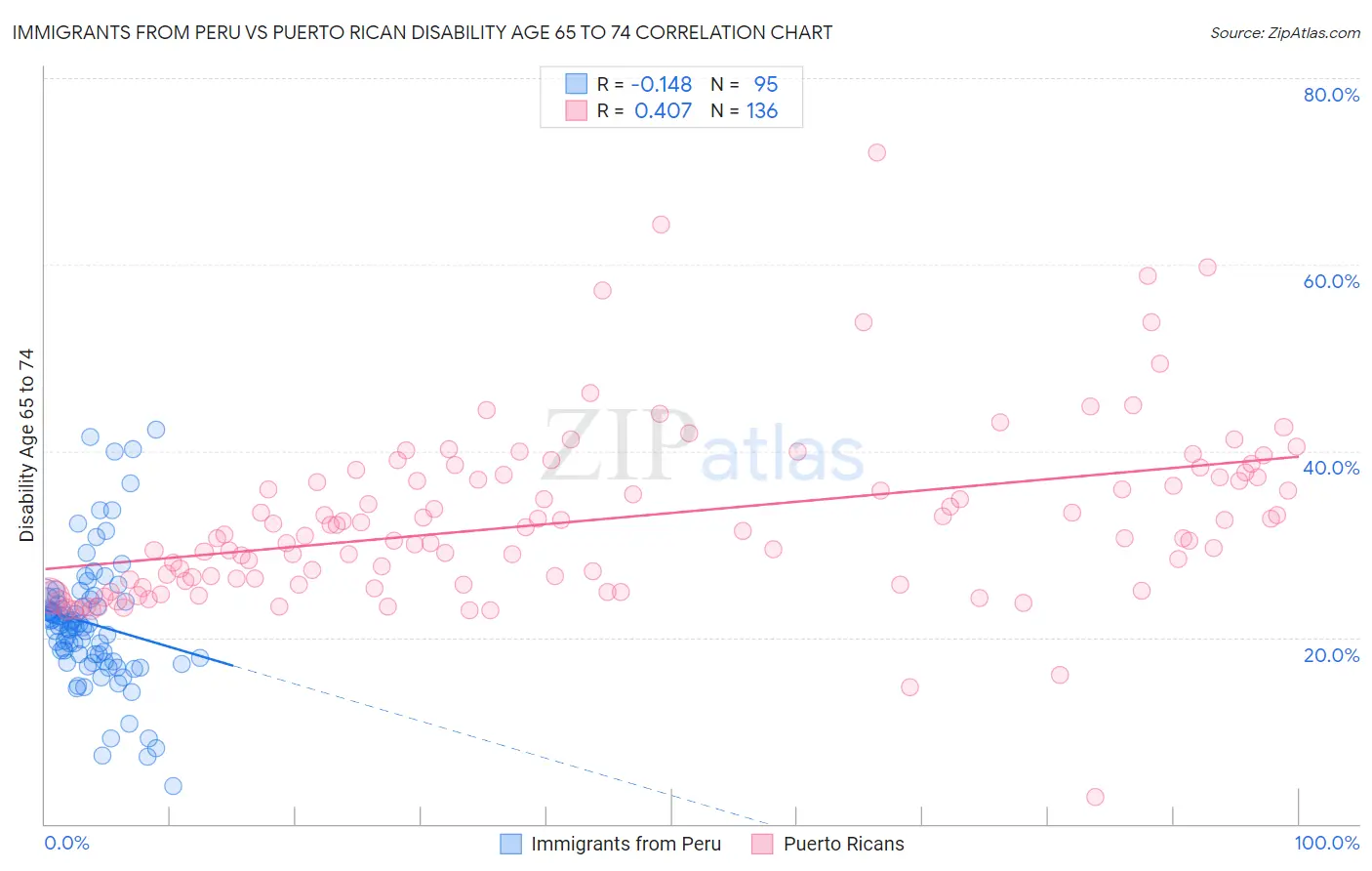 Immigrants from Peru vs Puerto Rican Disability Age 65 to 74