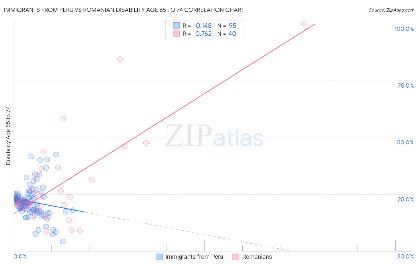 Immigrants from Peru vs Romanian Disability Age 65 to 74