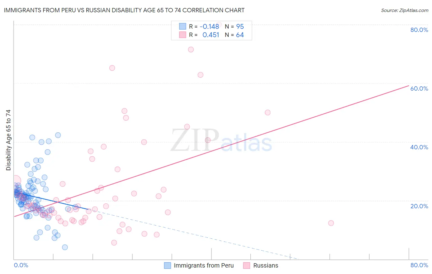 Immigrants from Peru vs Russian Disability Age 65 to 74