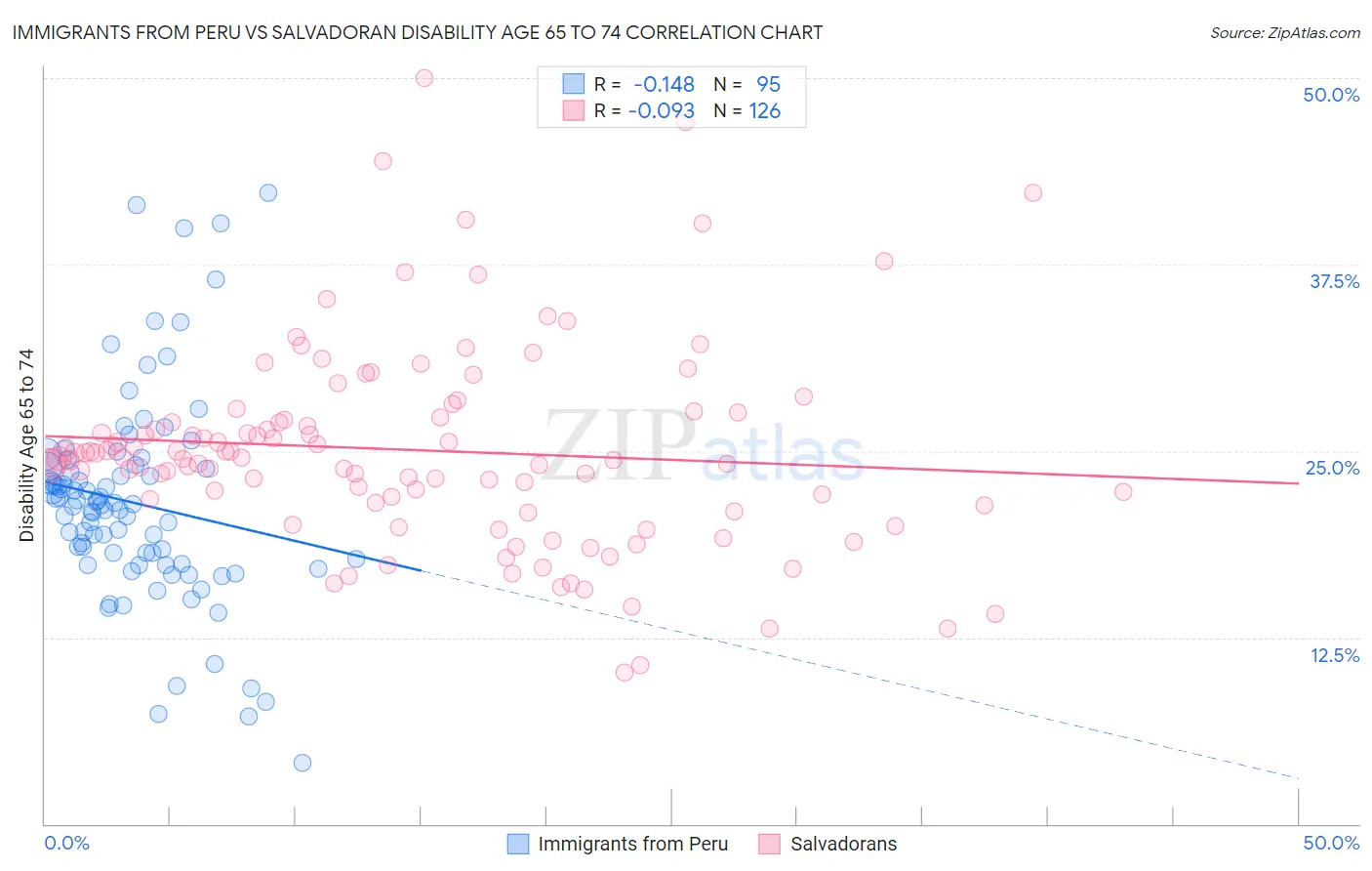 Immigrants from Peru vs Salvadoran Disability Age 65 to 74