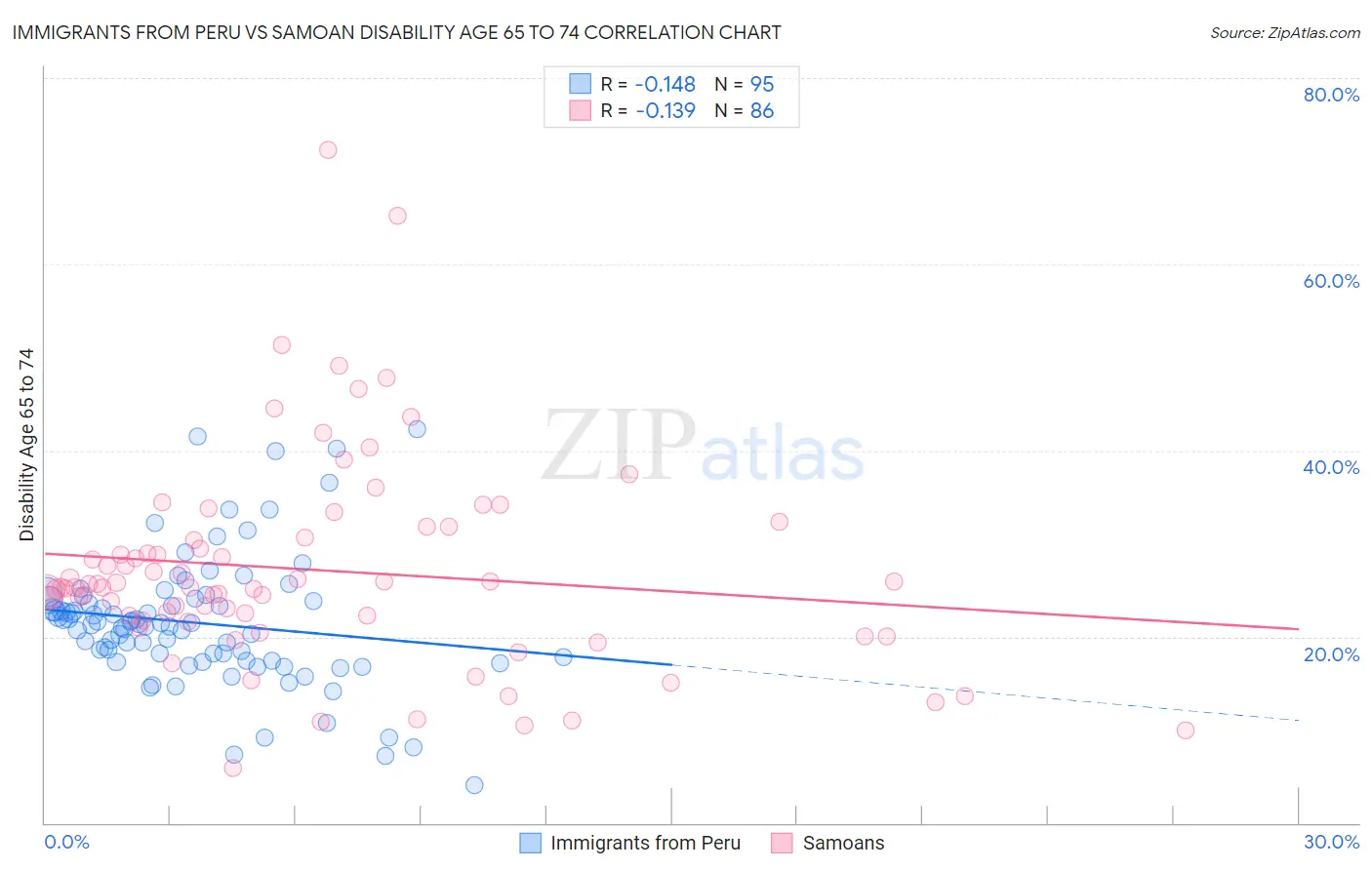 Immigrants from Peru vs Samoan Disability Age 65 to 74